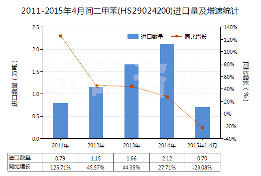 2011-2015年4月間二甲苯(HS29024200)進(jìn)口量及增速統(tǒng)計(jì)